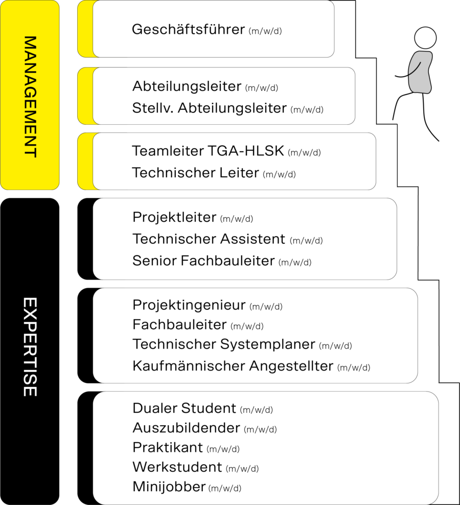 Aufstiegsmöglichkeiten